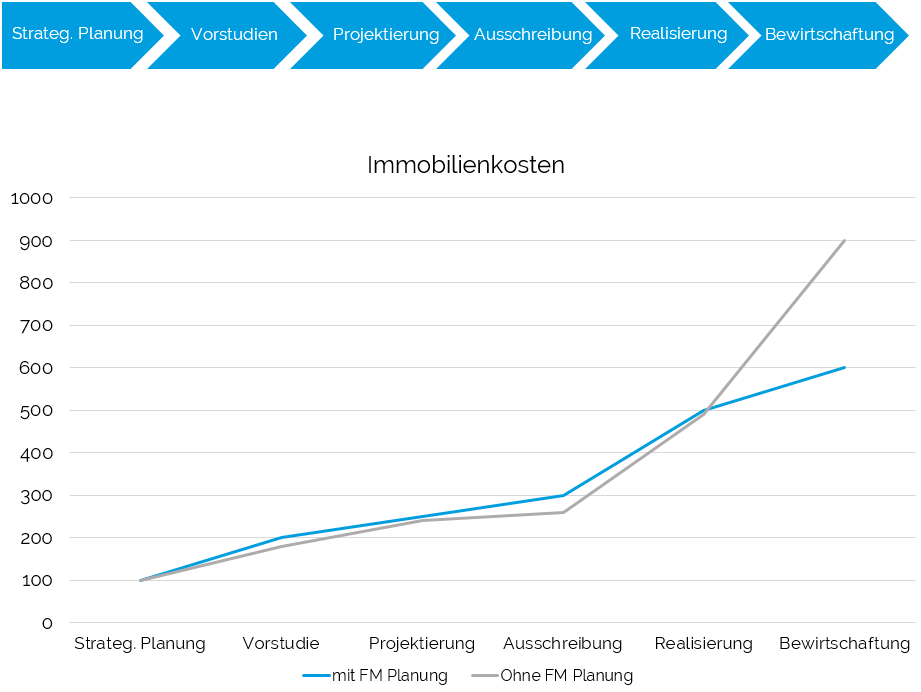 Grafik Bauprozess nach SIA